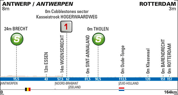Stage 2 profile